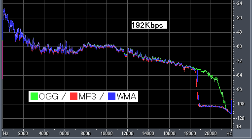 ビットレート192Kbpsの場合の周波数特性