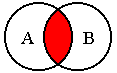 AとBの共通部分(交わり)