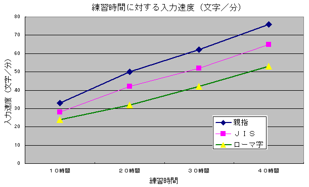 日本語入力方法の練習時間に対する入力速度の比較