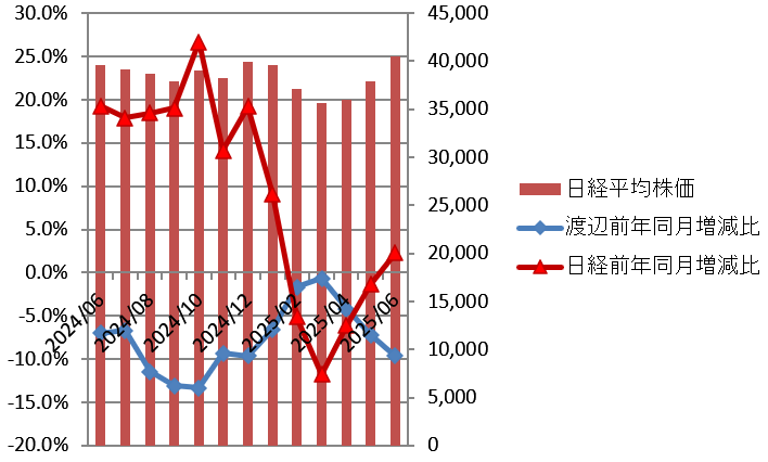 ����1�N�Ԃ̃p�t�H�[�}���X