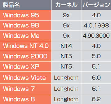 Windowsのバージョン